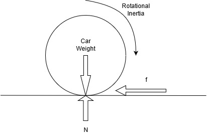 interaction of inertia and car weight